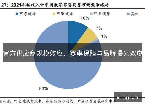官方供应商规模效应，赛事保障与品牌曝光双赢